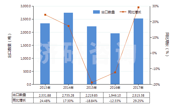 2013-2017年中國一或二或四硫化二烴氨基硫羰(HS29303000)出口量及增速統(tǒng)計(jì) 2013-2017年中國一或二或四硫化二烴氨基硫羰(HS29303000)出口量及增速統(tǒng)計(jì)
